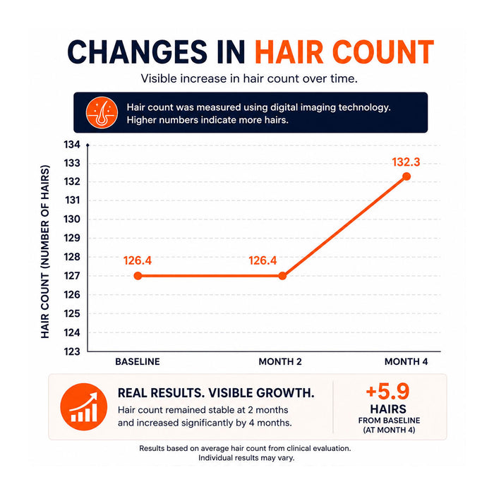 FOLIGAIN® Men's Hair Regrowth Kit with TRIOXIDIL® 10% and Minoxidil 5%