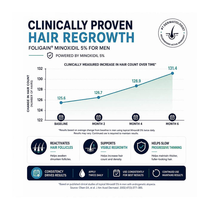 FOLIGAIN® Low Alcohol Minoxidil 5% Hair Regrowth Treatment For Men 6 Month Supply