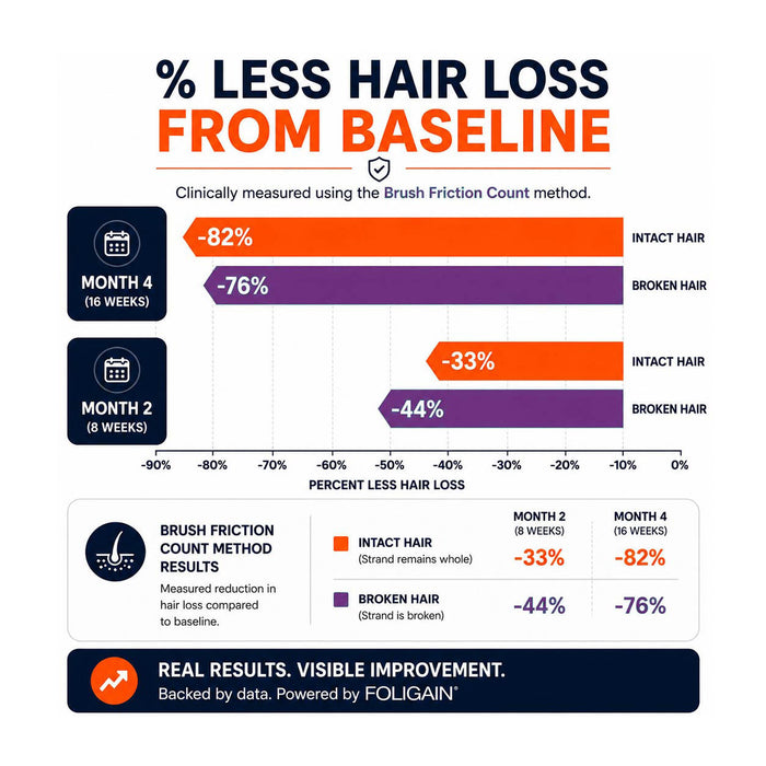 FOLIGAIN® Men's Hair Regrowth Kit with TRIOXIDIL® 10% and Minoxidil 5%