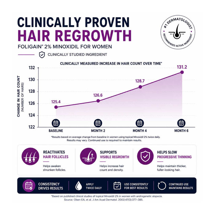 FOLIGAIN® Minoxidil 2% Hair Regrowth Treatment For Women 6 Month Supply