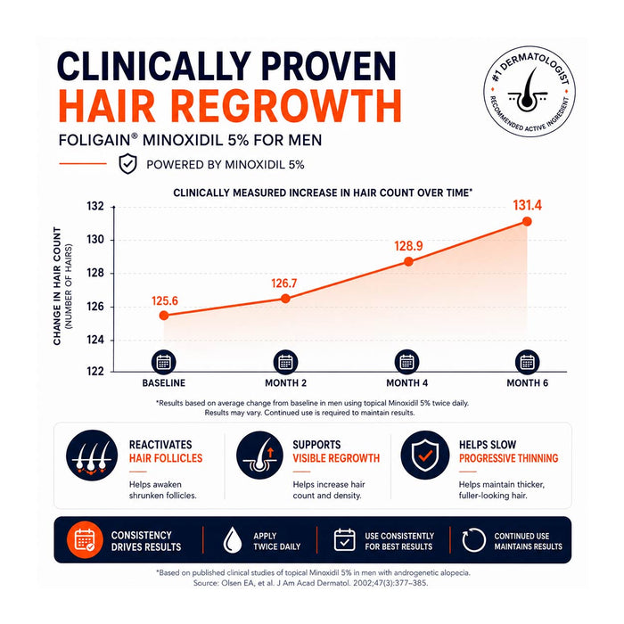 FOLIGAIN® Minoxidil 5% Hair Regrowth Treatment For Men 12 Month Supply