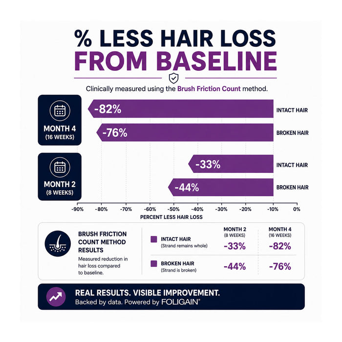 FOLIGAIN® Women's Hair Regrowth Kit with TRIOXIDIL® 10% and Minoxidil 2%